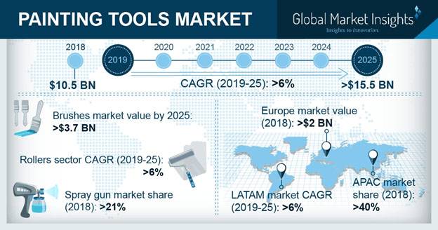 Global Painting Tools Market size was valued at over USD 10 billion in 2018 and is anticipated to witness a CAGR over 6% up to 2025.