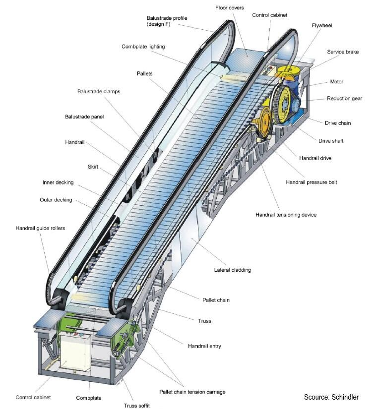 What are the escalator parts?