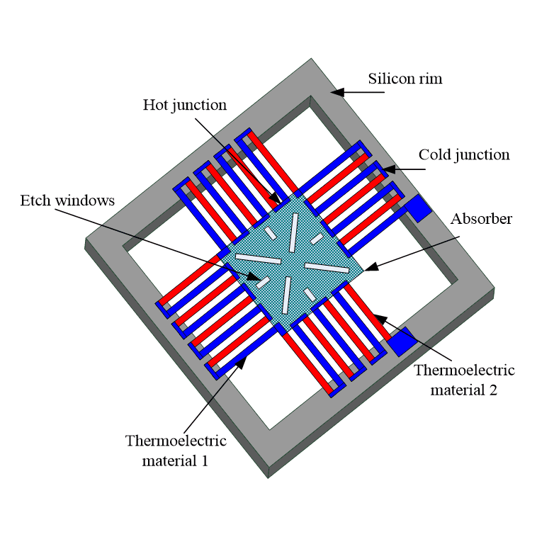 The Working Principle of Thermopile Infrared Sensor – Thermoelectric Effect