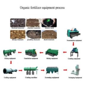 Complete production equipment for cow dung fertilizer
