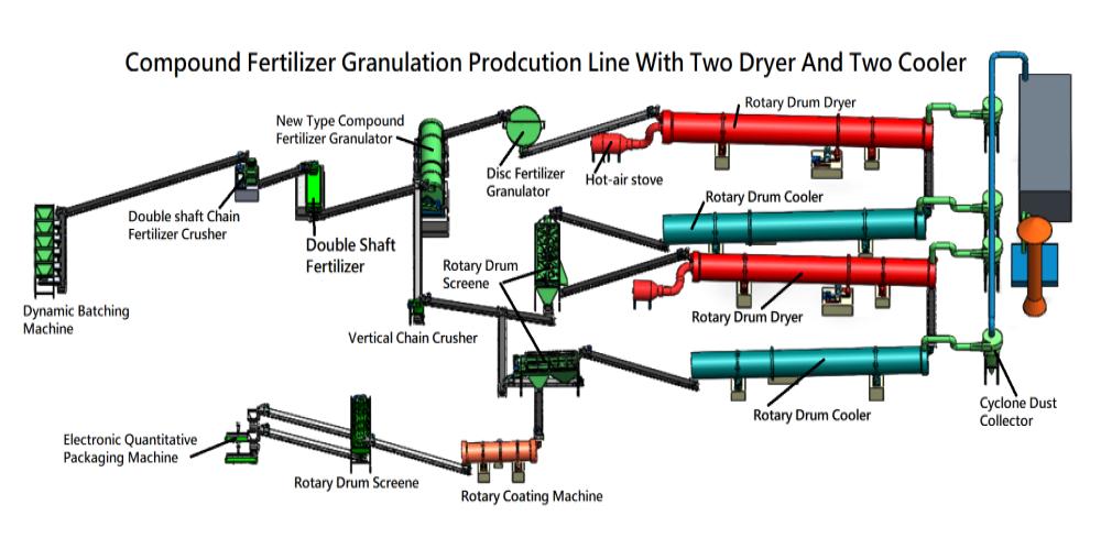 Compound fertilizer production line