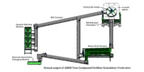 Disc granulator production equipment