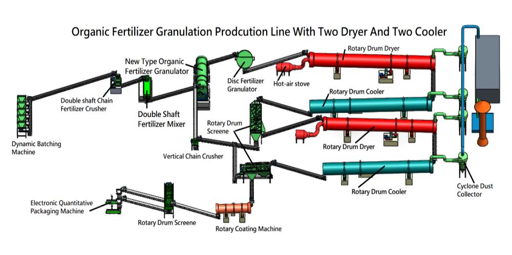 Disc granulator production line