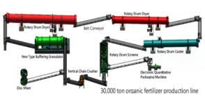 Organic fertilizer production equipment with an annual output of 30,000 tons