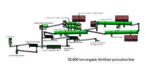 Organic fertilizer production equipment with an annual output of 50,000 tons