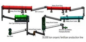 Organic fertilizer production equipment