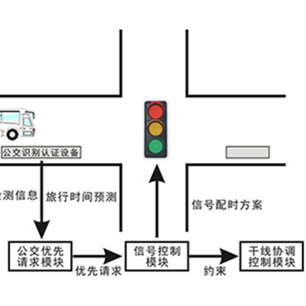 交通信号制御システムの特殊機能