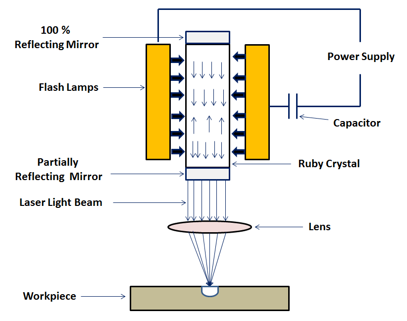 Principles of Laser Processing
