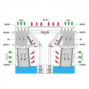 Composite flow closed cooling tower (double inlet air)